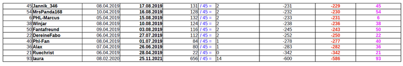 TippspielRangSeite3.thumb.png.c1b5681cb51dae89ff4bf4f43b78267a.png