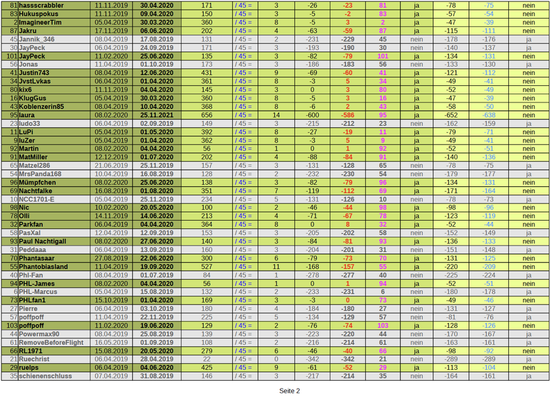 Tippspiel_Rookburgh_NutzerSortiert_S2.thumb.png.0021f9f47912fa0ab798e1f02704eb44.png
