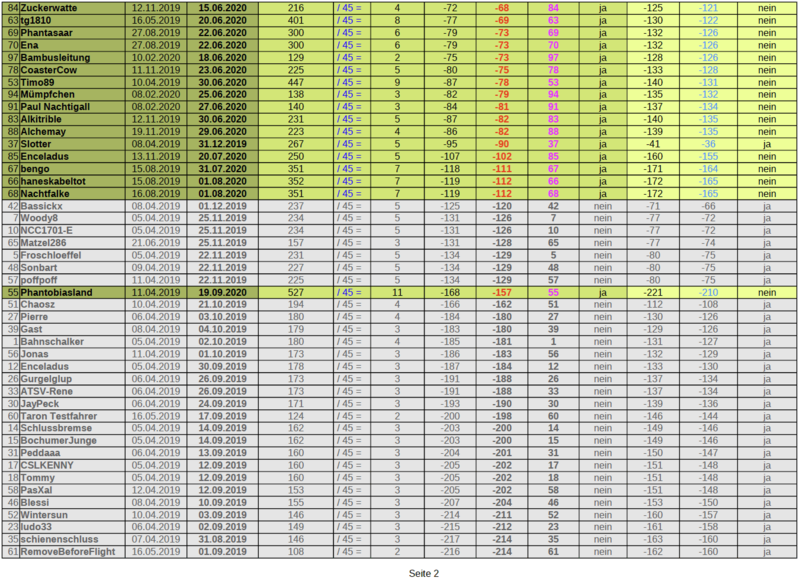 Tippspiel_Rookburgh_TippPunkteSortiert_S2.thumb.png.850fbcfeb680f8cb49d9b328414d55d2.png