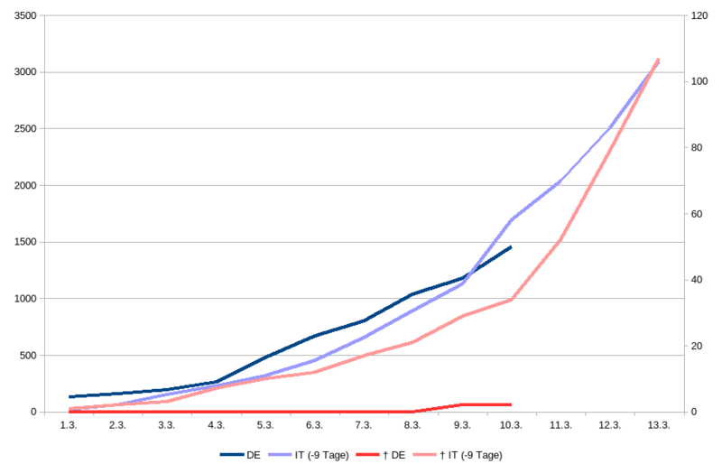 deutschland-italien-covid19.thumb.png.147f115e5d8d1afd14a34329966a7a87.png
